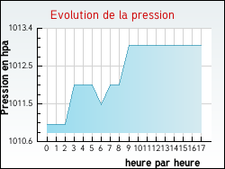Evolution de la pression de la ville Asch�res-le-March�