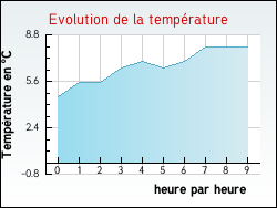 Evolution de la temp�rature de la ville de Asch�res-le-March�