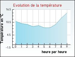 Evolution de la temp�rature de la ville de Asch�res-le-March�