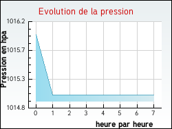 Evolution de la pression de la ville Asco