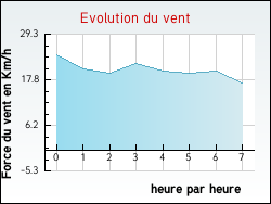 Evolution du vent de la ville Asco