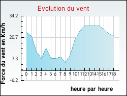 Evolution du vent de la ville Asco