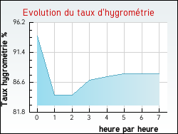 Evolution du taux d'hygrom�trie de la ville Ascou