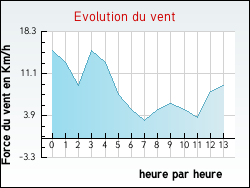 Evolution du vent de la ville Ascou