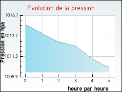 Evolution de la pression de la ville Ascoux