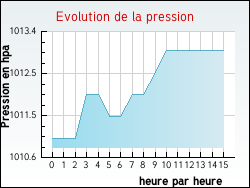 Evolution de la pression de la ville Ascoux