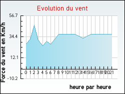 Evolution du vent de la ville Asni�res-en-Bessin