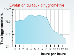Evolution du taux d'hygromtrie de la ville Asnires-en-Montagne