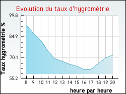 Evolution du taux d'hygromtrie de la ville Asnires-en-Montagne
