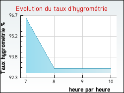 Evolution du taux d'hygrom�trie de la ville Asni�res-en-Montagne