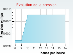 Evolution de la pression de la ville Asni�res-en-Montagne