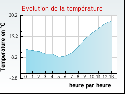 Evolution de la temprature de la ville de Asnires-en-Montagne