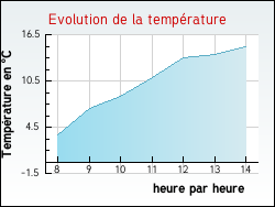 Evolution de la température de la ville de Asnières-en-Montagne
