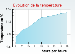 Evolution de la temp�rature de la ville de Asni�res-en-Montagne