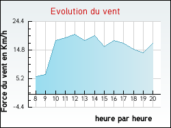 Evolution du vent de la ville Asnires-en-Montagne