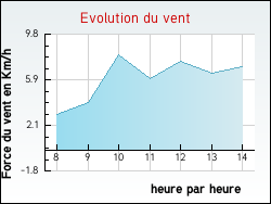 Evolution du vent de la ville Asnières-en-Montagne