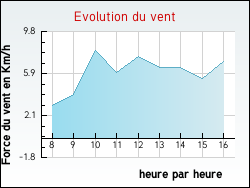 Evolution du vent de la ville Asni�res-en-Montagne