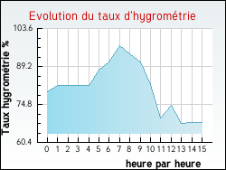 Evolution du taux d'hygrom�trie de la ville Asni�res-en-Poitou