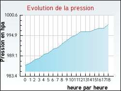 Evolution de la pression de la ville Asni�res-la-Giraud