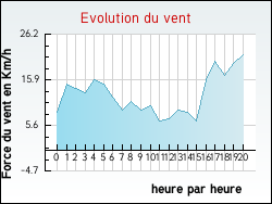 Evolution du vent de la ville Asni�res-la-Giraud