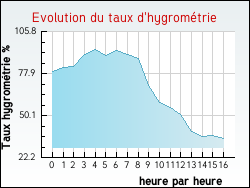 Evolution du taux d'hygromtrie de la ville Asnires-sous-Bois