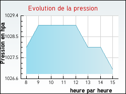 Evolution de la pression de la ville Asnires-sous-Bois