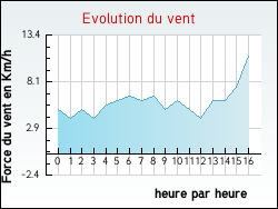 Evolution du vent de la ville Asnires-sous-Bois
