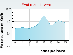 Evolution du vent de la ville Asnires-sous-Bois
