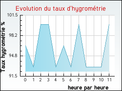 Evolution du taux d'hygrom�trie de la ville Asni�res-sur-Blour