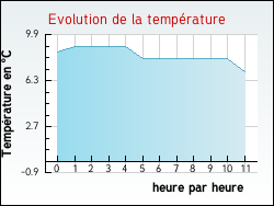 Evolution de la temp�rature de la ville de Asni�res-sur-Blour