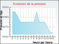 Evolution de la pression de la ville Asnires-sur-Oise