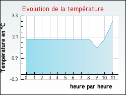 Evolution de la temp�rature de la ville de Asni�res-sur-Oise
