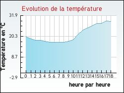Evolution de la temp�rature de la ville de Asni�res-sur-Oise