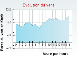 Evolution du vent de la ville Asnires-sur-Oise
