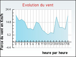 Evolution du vent de la ville Asni�res-sur-Oise