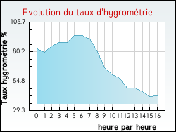 Evolution du taux d'hygromtrie de la ville Asnires-sur-Sane