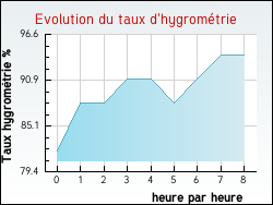Evolution du taux d'hygromtrie de la ville Asnires-sur-Sane
