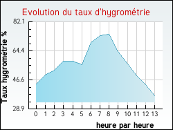 Evolution du taux d'hygrom�trie de la ville Asni�res-sur-Sa�ne