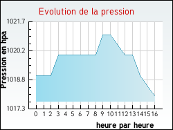 Evolution de la pression de la ville Asnires-sur-Sane