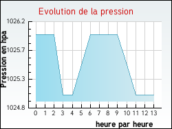 Evolution de la pression de la ville Asnires-sur-Sane