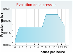Evolution de la pression de la ville Asni�res-sur-Sa�ne