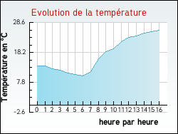 Evolution de la temprature de la ville de Asnires-sur-Sane