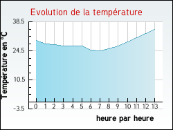 Evolution de la temp�rature de la ville de Asni�res-sur-Sa�ne