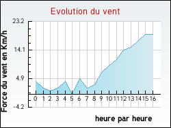 Evolution du vent de la ville Asnires-sur-Sane