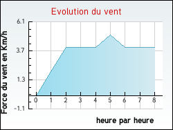 Evolution du vent de la ville Asnires-sur-Sane