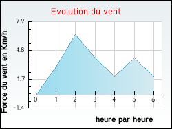 Evolution du vent de la ville Asnires-sur-Sane