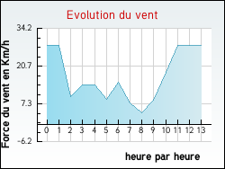 Evolution du vent de la ville Asni�res-sur-Sa�ne