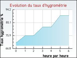 Evolution du taux d'hygrom�trie de la ville Asni�res