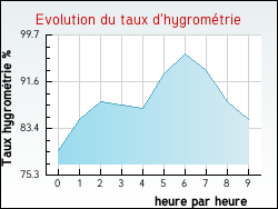 Evolution du taux d'hygrom�trie de la ville Asni�res