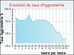 Evolution du taux d'hygrom�trie de la ville Asni�res